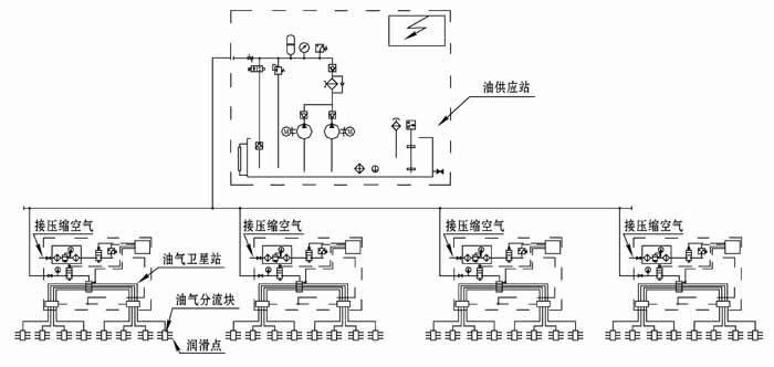 单线－多区式油气润滑系统